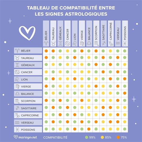 Compatibilité amoureuse des signes astro 